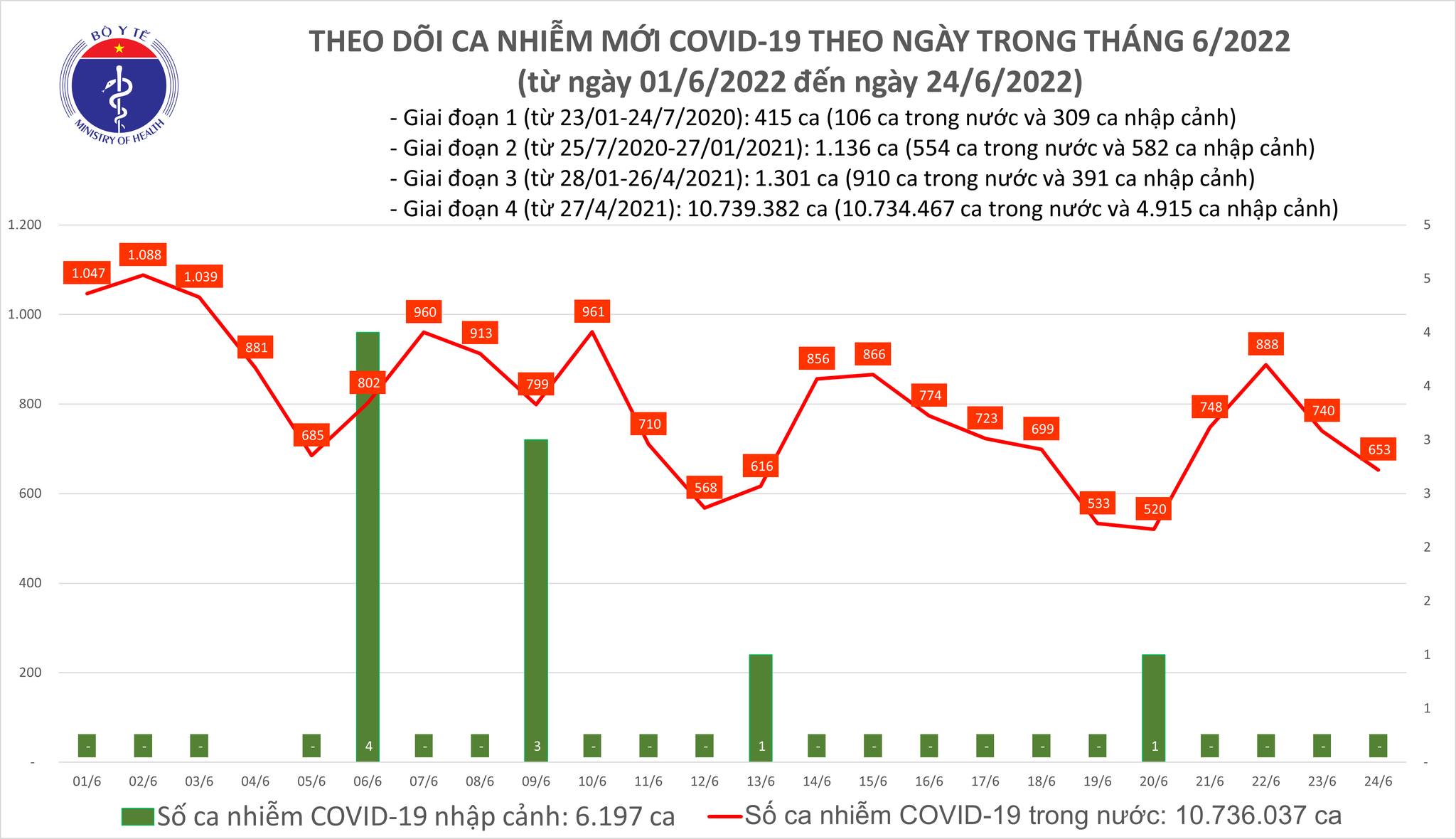 Ngày 24/6, có 653 ca nhiễm Covid-19 mới, An Giang bổ sung 986 ca